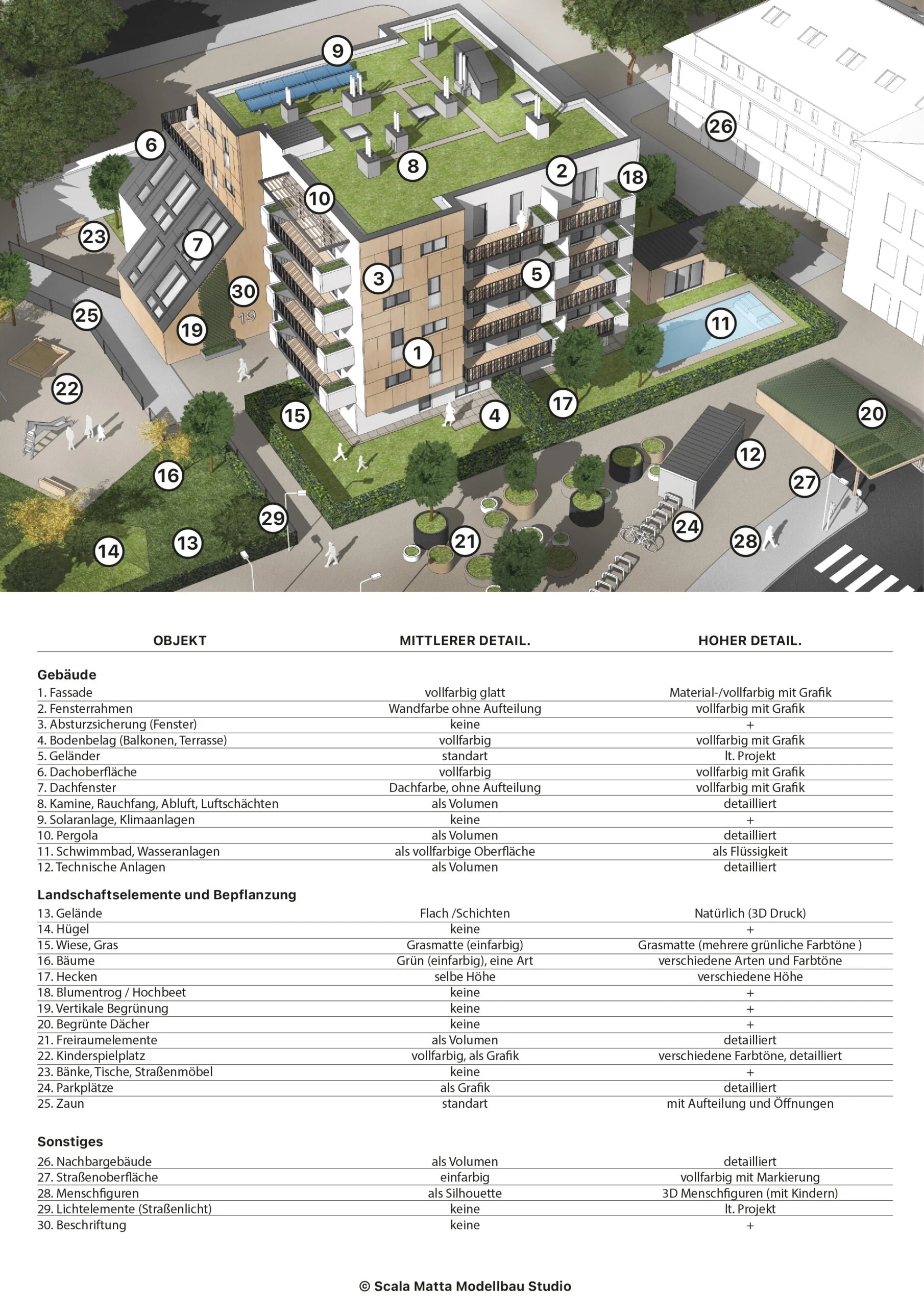 Vergleich der Detaillierungsgrade von Architekturmodellen: mittlerer Detailgrad und hoher Detailgrad mit Gebäuden, Landschaft und Zubehör.